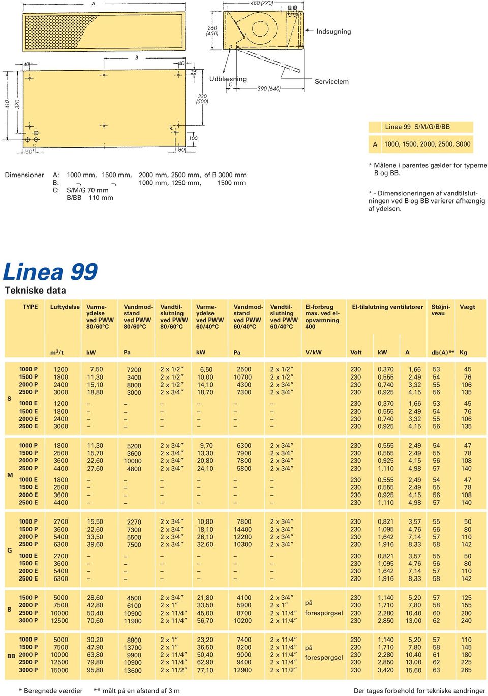 Linea 99 Tekniske data TYPE Luftydelse Varmeydelse 80/60 C Vandmodstand 80/60 C StØjniveau Vandtilslutning 80/60 C Varmeydelse 60/40 C Vandmodstand 60/40 C Vandtilslutning 60/40 C El-forbrug max.