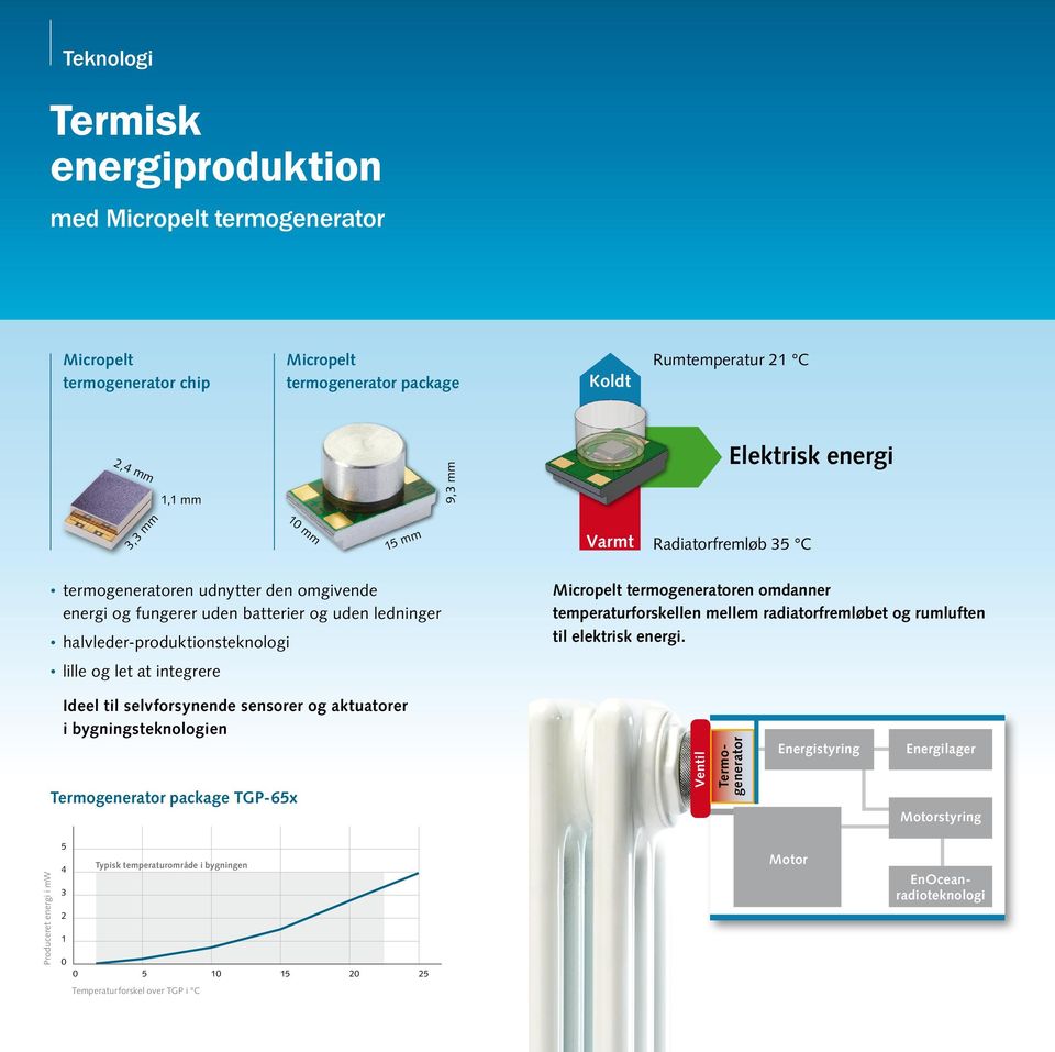 termogeneratoren omdanner temperaturforskellen mellem radiatorfremløbet og rumluften til elektrisk energi.