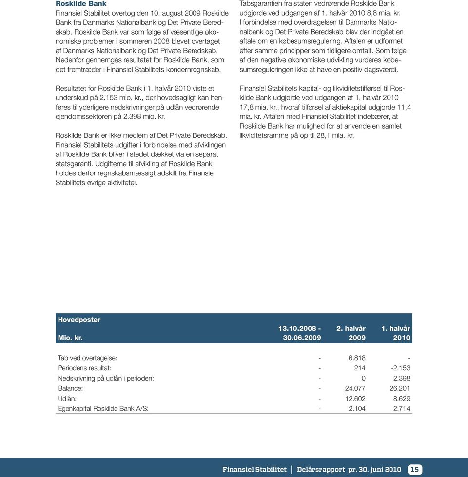 Nedenfor gennemgås resultatet for Roskilde Bank, som det fremtræder i Finansiel Stabilitets koncernregnskab. Resultatet for Roskilde Bank i 1. halvår 2010 viste et underskud på 2.153 mio. kr.