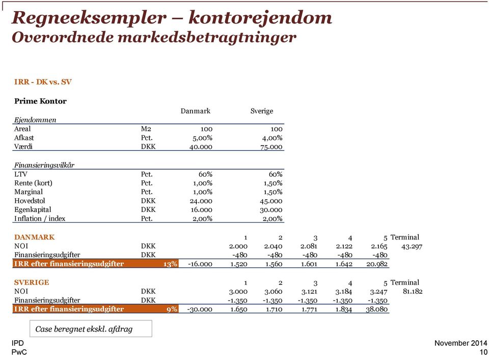 000 Inflation / index Pct. 2,00% 2,00% 2,00% DANMARK 1 2 3 4 5 Terminal NOI DKK 2.000 2.040 2.081 2.122 2.165 43.297 Finansieringsudgifter DKK 24.