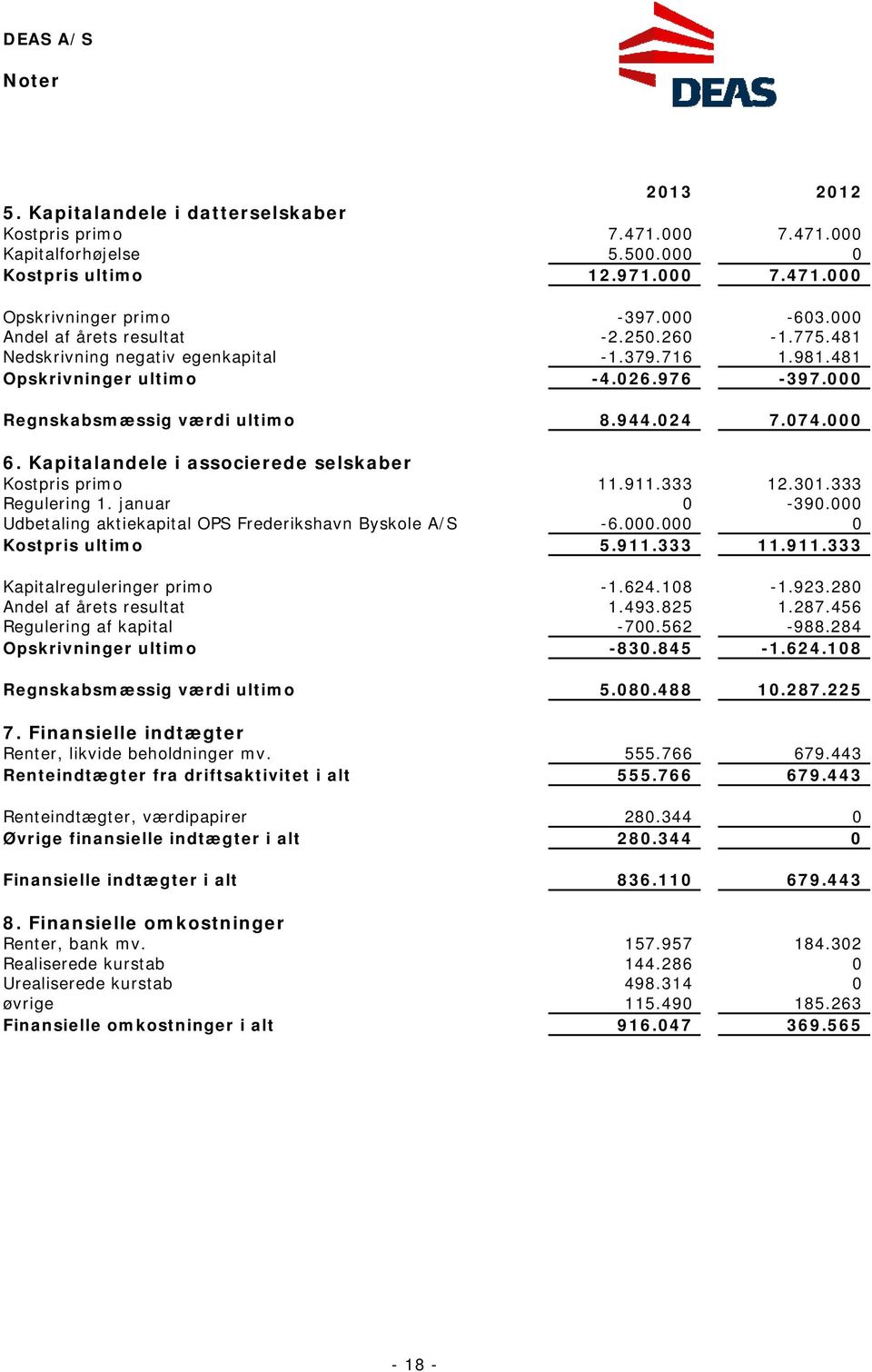 Kapitalandele i associerede selskaber Kostpris primo 11.911.333 12.301.333 Regulering 1. januar 0-390.000 Udbetaling aktiekapital OPS Frederikshavn Byskole A/S -6.000.000 0 Kostpris ultimo 5.911.333 11.