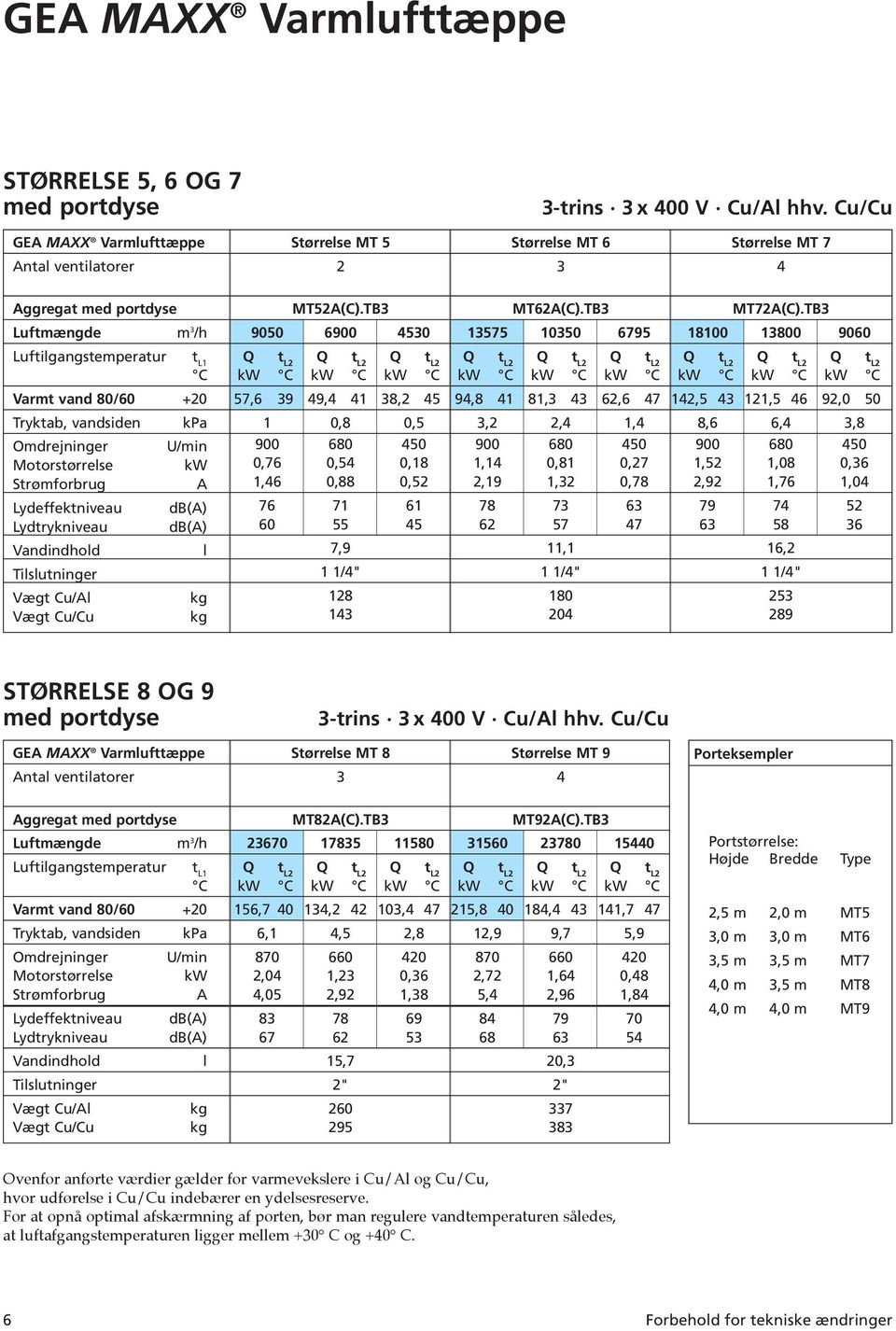 Motorstørrelse kw Strømforbrug Lydeffektniveau db() Lydtrykniveau db() Vandindhold l Tilslutninger Vægt Cu/l Vægt Cu/Cu MT52(C).TB3 MT62(C).TB3 MT72(C).