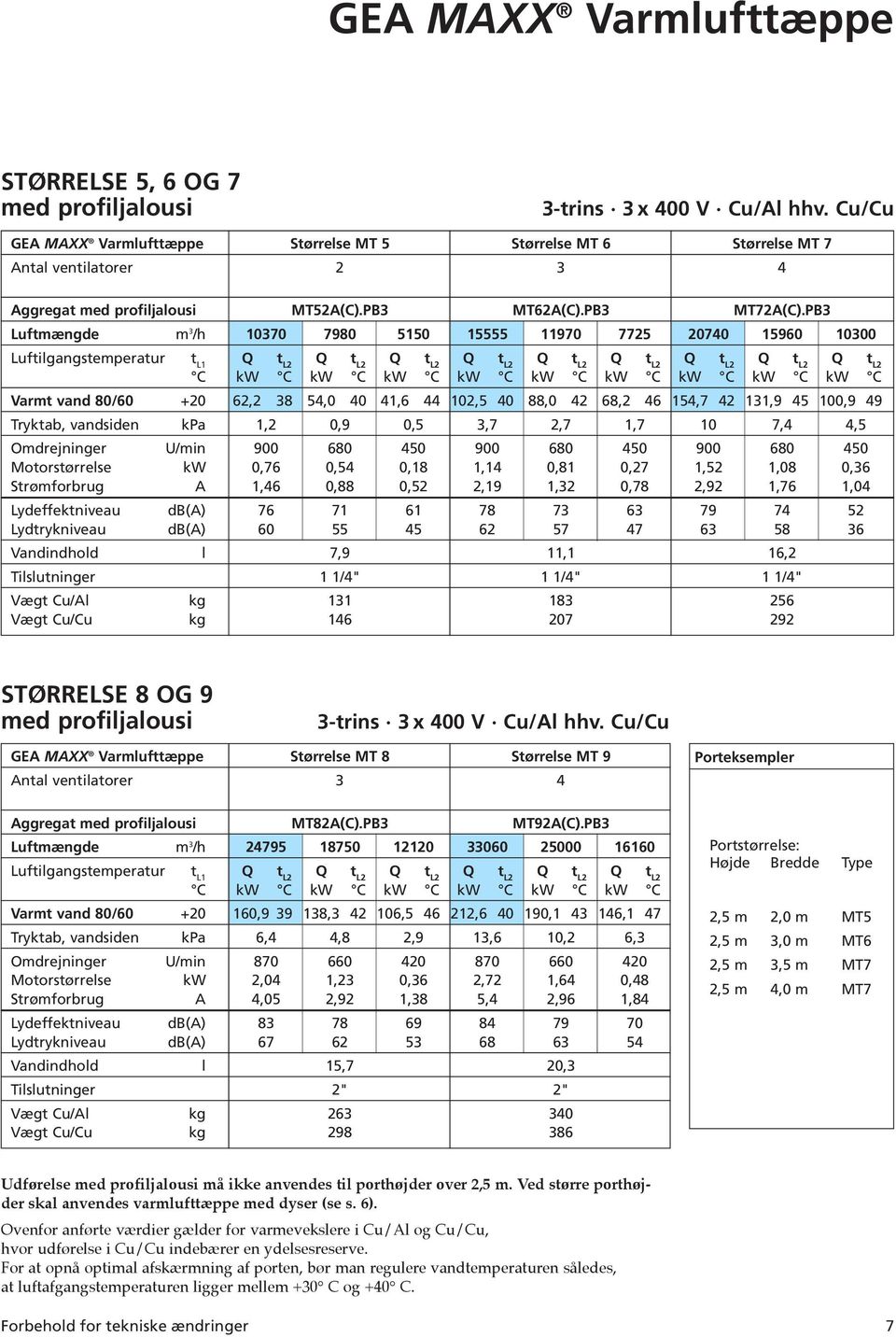 Motorstørrelse kw Strømforbrug Lydeffektniveau db() Lydtrykniveau db() Vandindhold l Tilslutninger Vægt Cu/l Vægt Cu/Cu MT52(C).PB3 MT62(C).PB3 MT72(C).