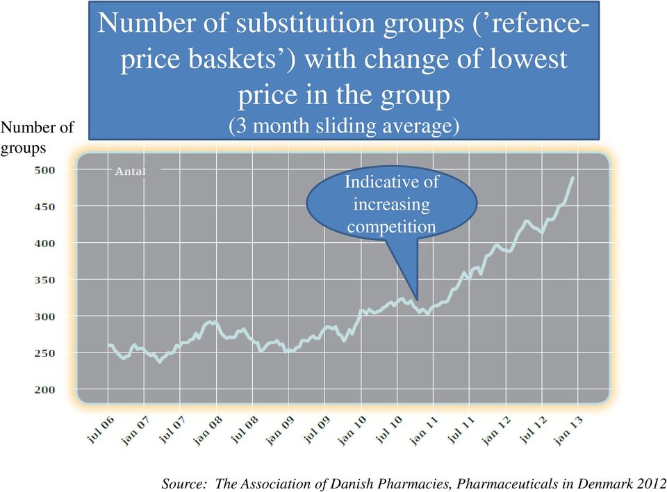 sliding average) Indicative of increasing competition Source: