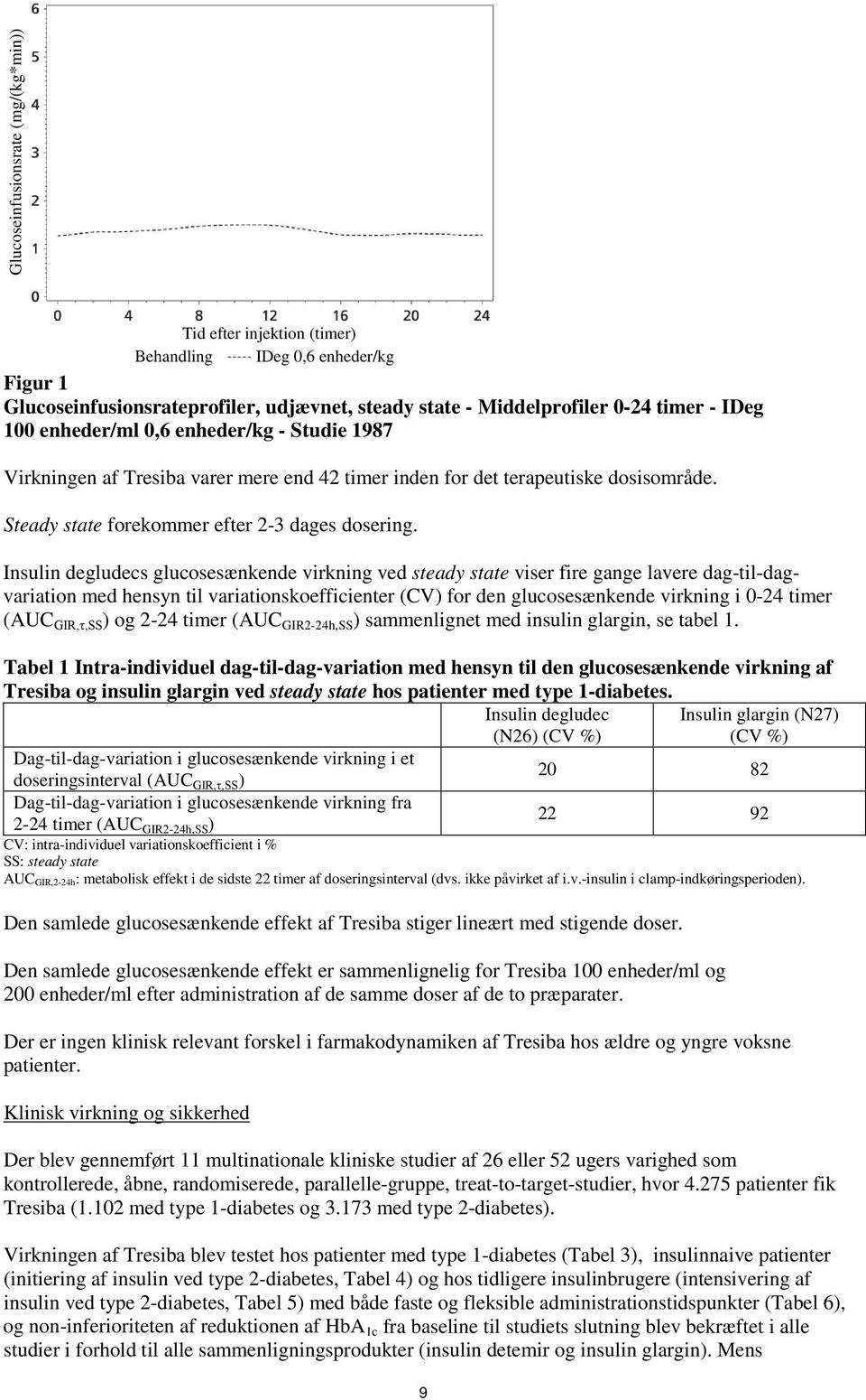 Insulin degludecs glucosesænkende virkning ved steady state viser fire gange lavere dag-til-dagvariation med hensyn til variationskoefficienter (CV) for den glucosesænkende virkning i 0-24 timer (AUC