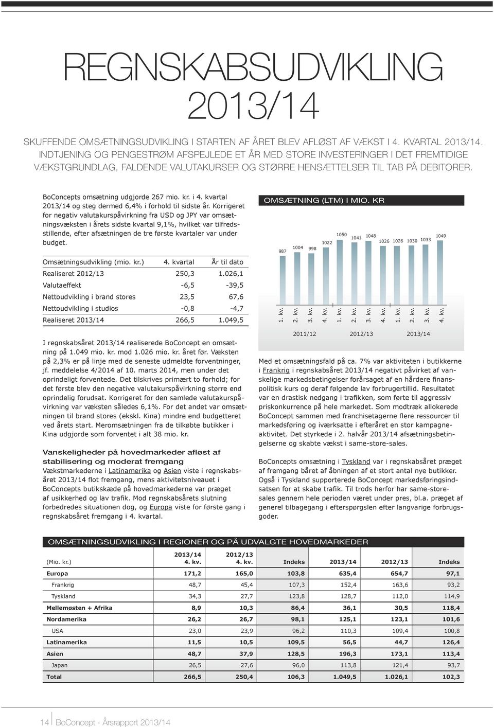 BoConcepts omsætning udgjorde 267 mio. kr. i 4. kvartal 2013/14 og steg dermed 6,4% i forhold til sidste år.
