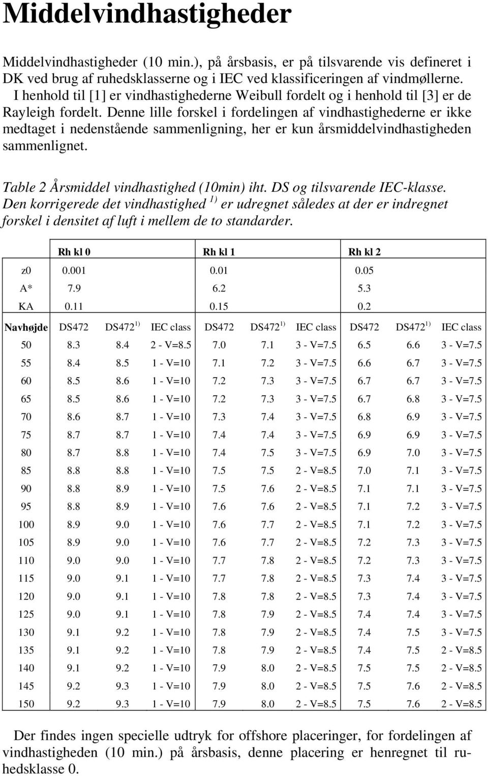 Denne lille forskel i fordelingen af vindhastighederne er ikke medtaget i nedenstående sammenligning, her er kun årsmiddelvindhastigheden sammenlignet. Table 2 Årsmiddel vindhastighed (10min) iht.