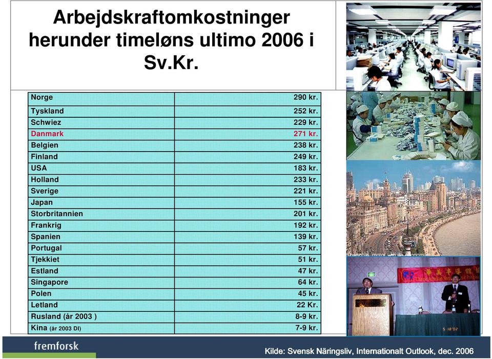 Tjekkiet Estland Singapore Polen Letland Rusland (år 2003 ) Kina (år 2003 DI) 290 kr. 252 kr. 229 kr. 271 kr. 238 kr.