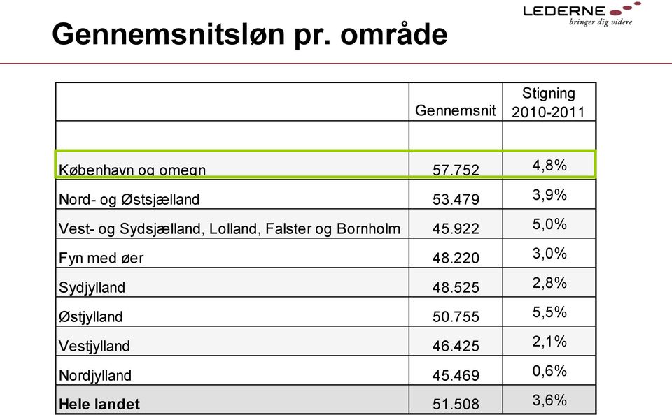 479 3,9% Vest- og Sydsjælland, Lolland, Falster og Bornholm 45.