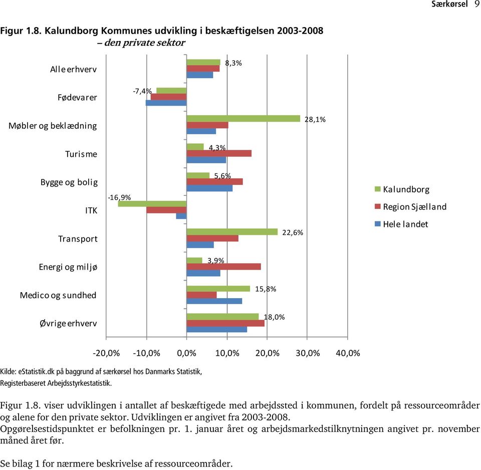 Sjælland Transport 22,6% Hele landet Energi og miljø 3,9% Medico og sundhed Øvrige erhverv 15,8% 18,0% -20,0% -10,0% 0,0% 10,0% 20,0% 30,0% 40,0% Kilde: estatistik.