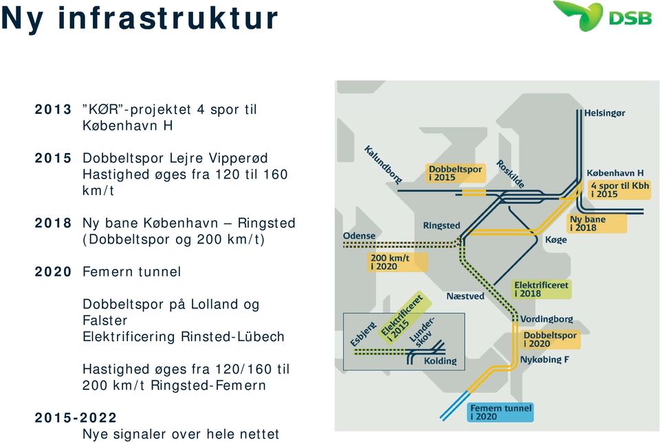 km/t) 2020 Femern tunnel Dobbeltspor på Lolland og Falster Elektrificering Rinsted-Lübech