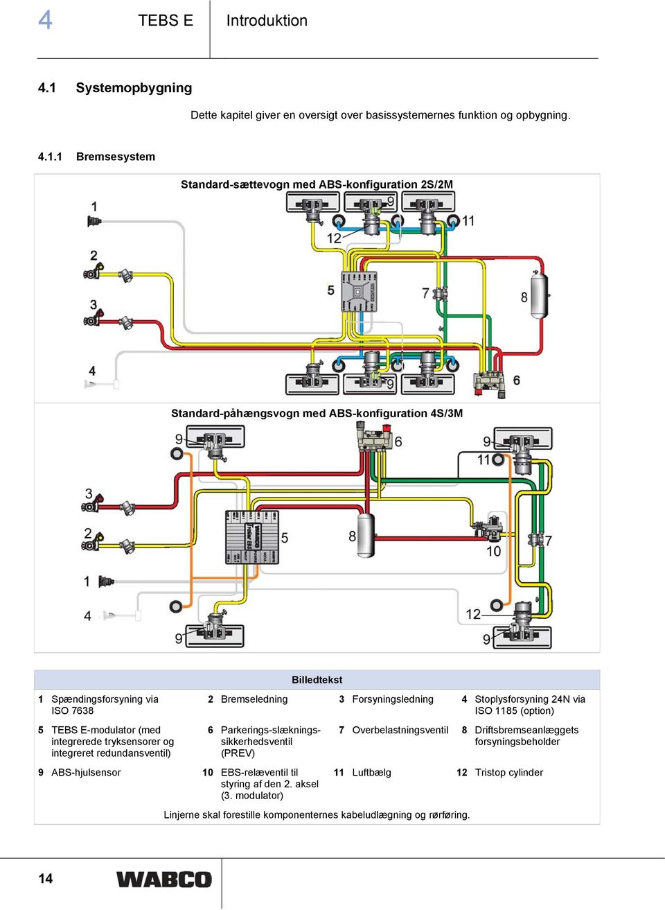 1 Bremsesystem Standard-sættevogn med ABS-konfiguration 2S/2M Standard-påhængsvogn med ABS-konfiguration 4S/3M 1 Spændingsforsyning via ISO 7638 5 TEBS E-modulator (med integrerede