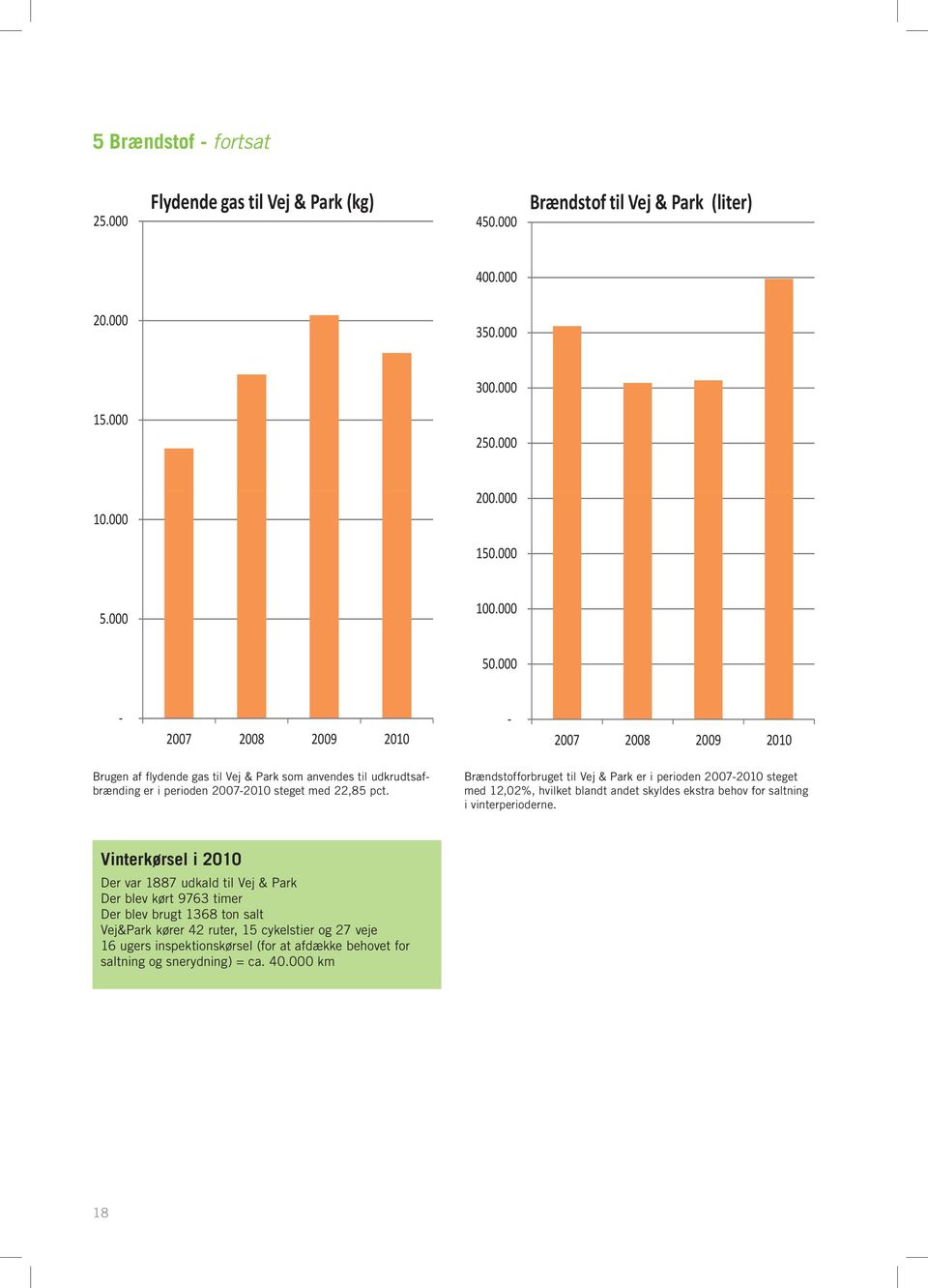 Brændstofforbruget til Vej & Park er i perioden 2007-2010 steget med 12,02%, hvilket blandt andet skyldes ekstra behov for saltning i vinterperioderne.