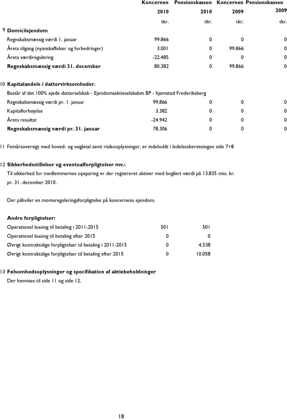 866 0 10 Kapitalandele i dattervirksomheder. Består af det 100% ejede datterselskab - Ejendomsaktieselskabet BP - hjemsted Frederiksberg Regnskabsmæssig værdi pr. 1. januar 99.