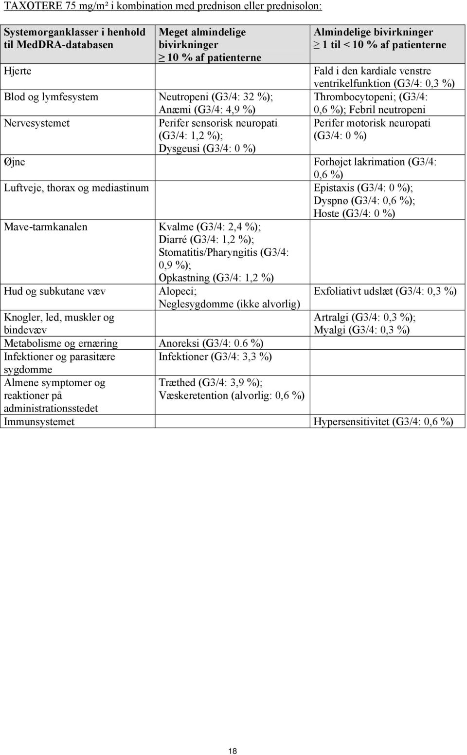 (G3/4: 0,3 %) Thrombocytopeni; (G3/4: 0,6 %); Febril neutropeni Perifer motorisk neuropati (G3/4: 0 %) Forhøjet lakrimation (G3/4: 0,6 %) Luftveje, thorax og mediastinum Epistaxis (G3/4: 0 %); Dyspnø