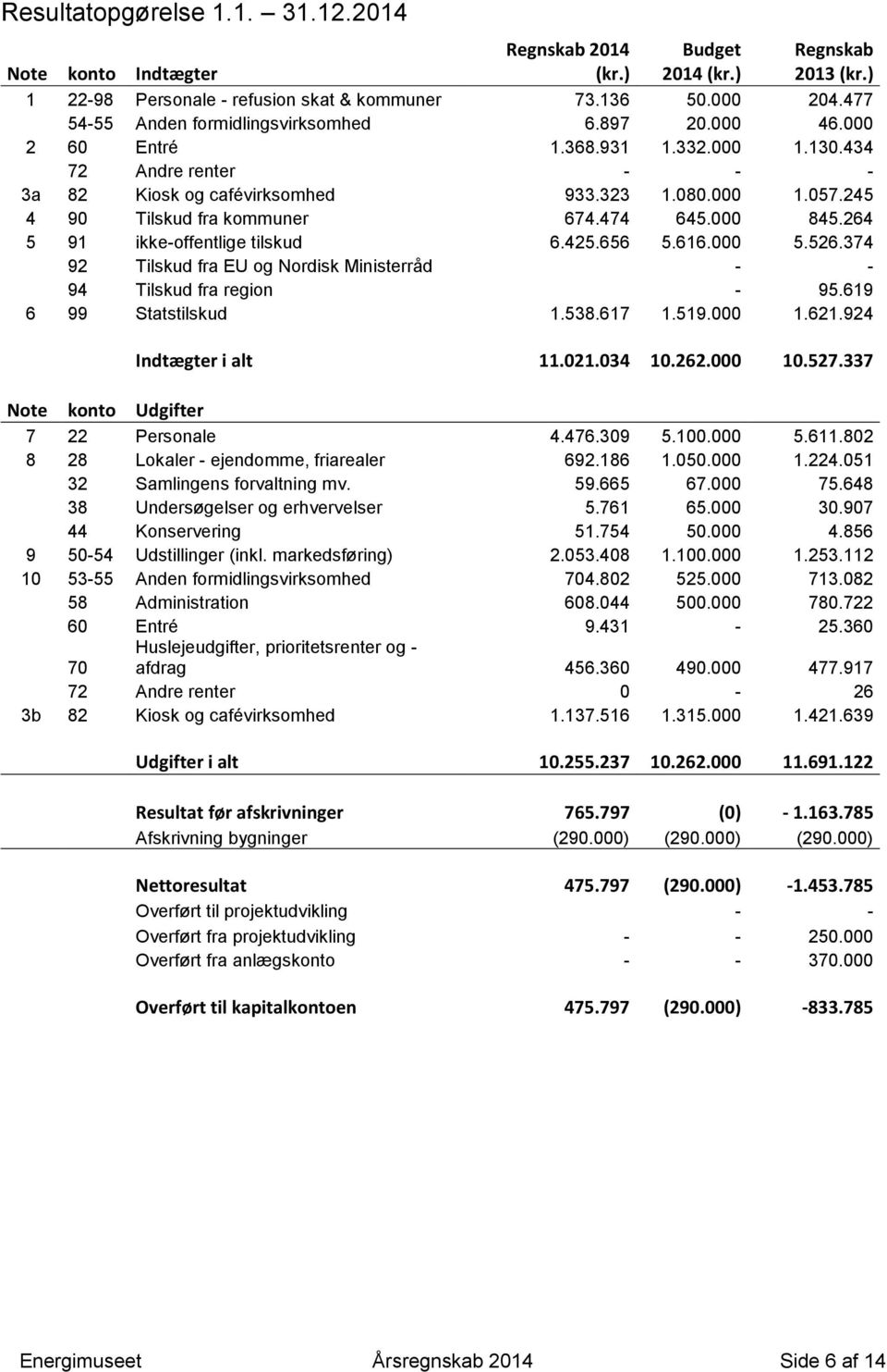 264 5 91 ikke-offentlige tilskud 6.425.656 5.616.000 5.526.374 92 Tilskud fra EU og Nordisk Ministerråd - - 94 Tilskud fra region - 95.619 6 99 Statstilskud 1.538.617 1.519.000 1.621.