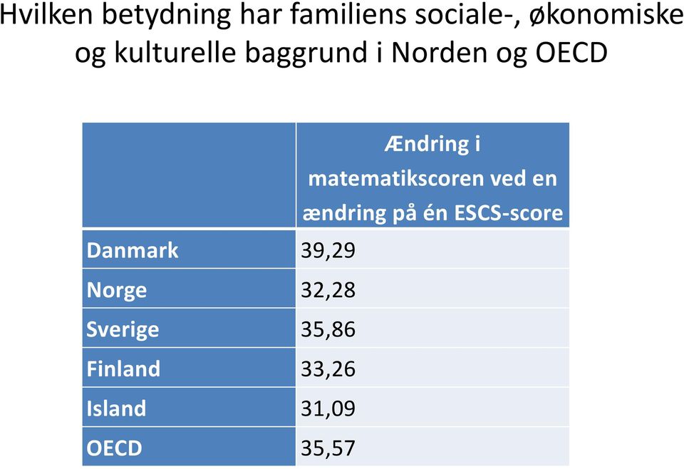 matematikscoren ved en ændring på én ESCS-score Danmark