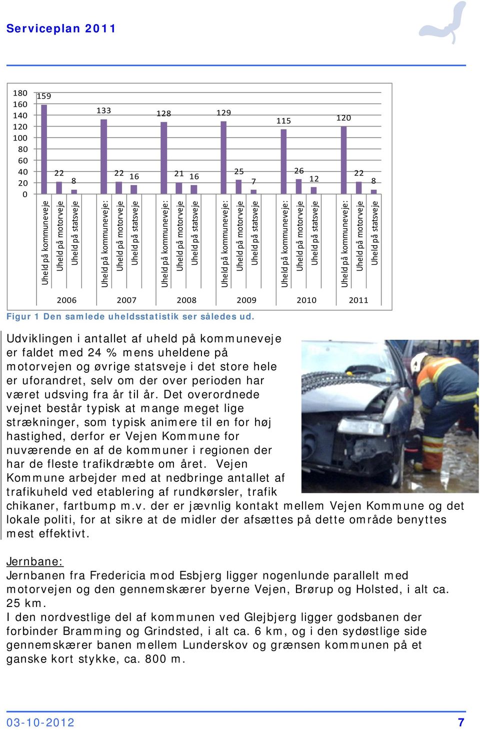 kommuneveje: Uheld på motorveje Uheld på statsveje 2006 2007 2008 2009 2010 2011 Figur 1 Den samlede uheldsstatistik ser således ud.