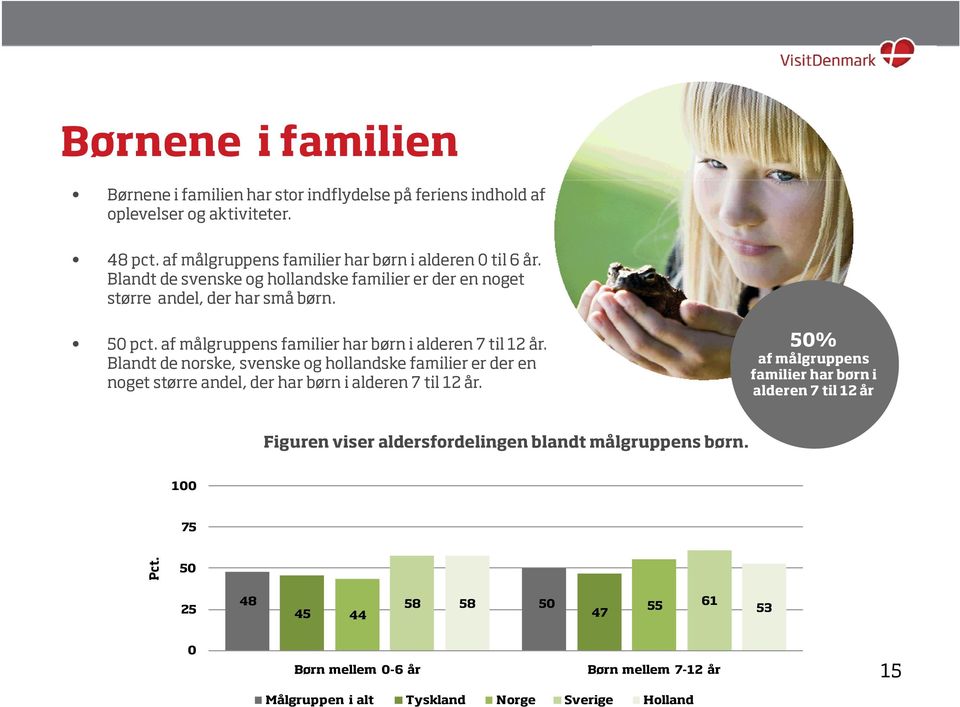 Bl dt d Blandt de norske, k svenske k og h hollandske ll d k ffamilier ili er der d en noget større andel, der har børn i alderen 7 til 12 år.