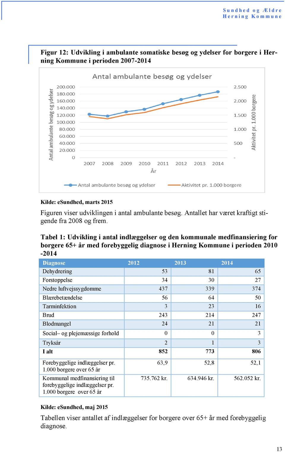 Tabel 1: Udvikling i antal indlæggelser og den kommunale medfinansiering for borgere 65+ år med forebyggelig diagnose i Herning Kommune i perioden 2010-2014 Diagnose 2012 2013 2014 Dehydrering 53 81