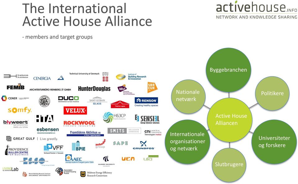 Politikere Active House Alliancen Internationale