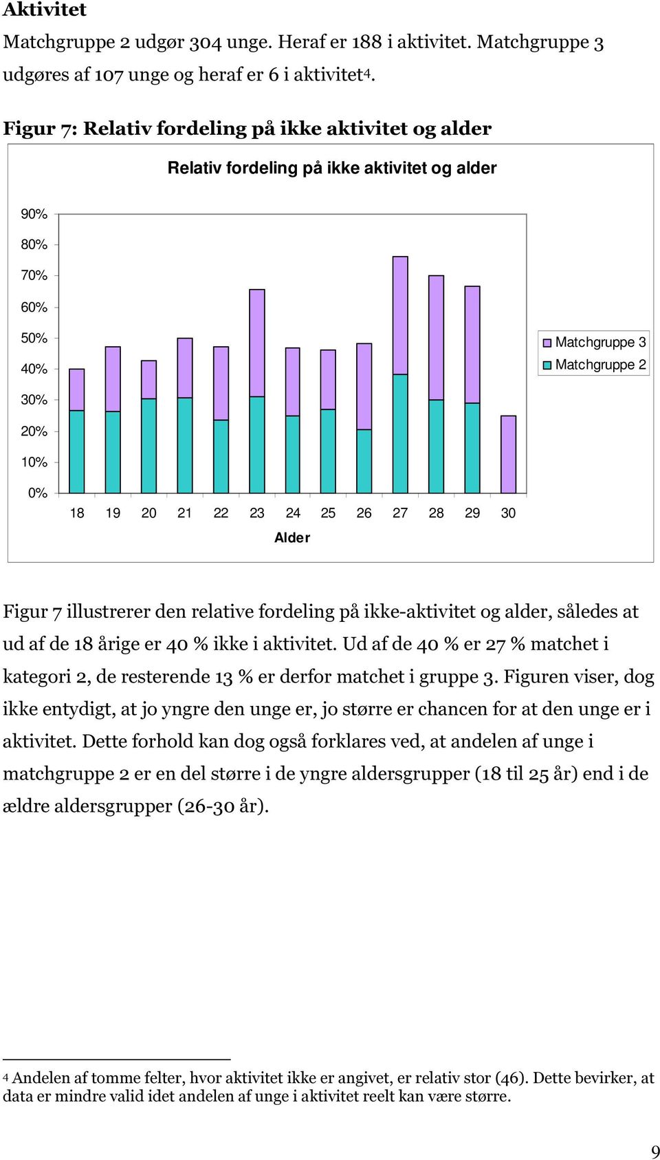 illustrerer den relative fordeling på ikke-aktivitet og alder, således at ud af de 18 årige er 40 % ikke i aktivitet.