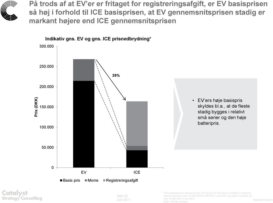 50.000 0 EV ICE Basis pris Moms Registreringsafgift Side 20 *Prisnedbrydning er baseret på gns. EV og top 10 ICE priser fra tidligere i analysen.
