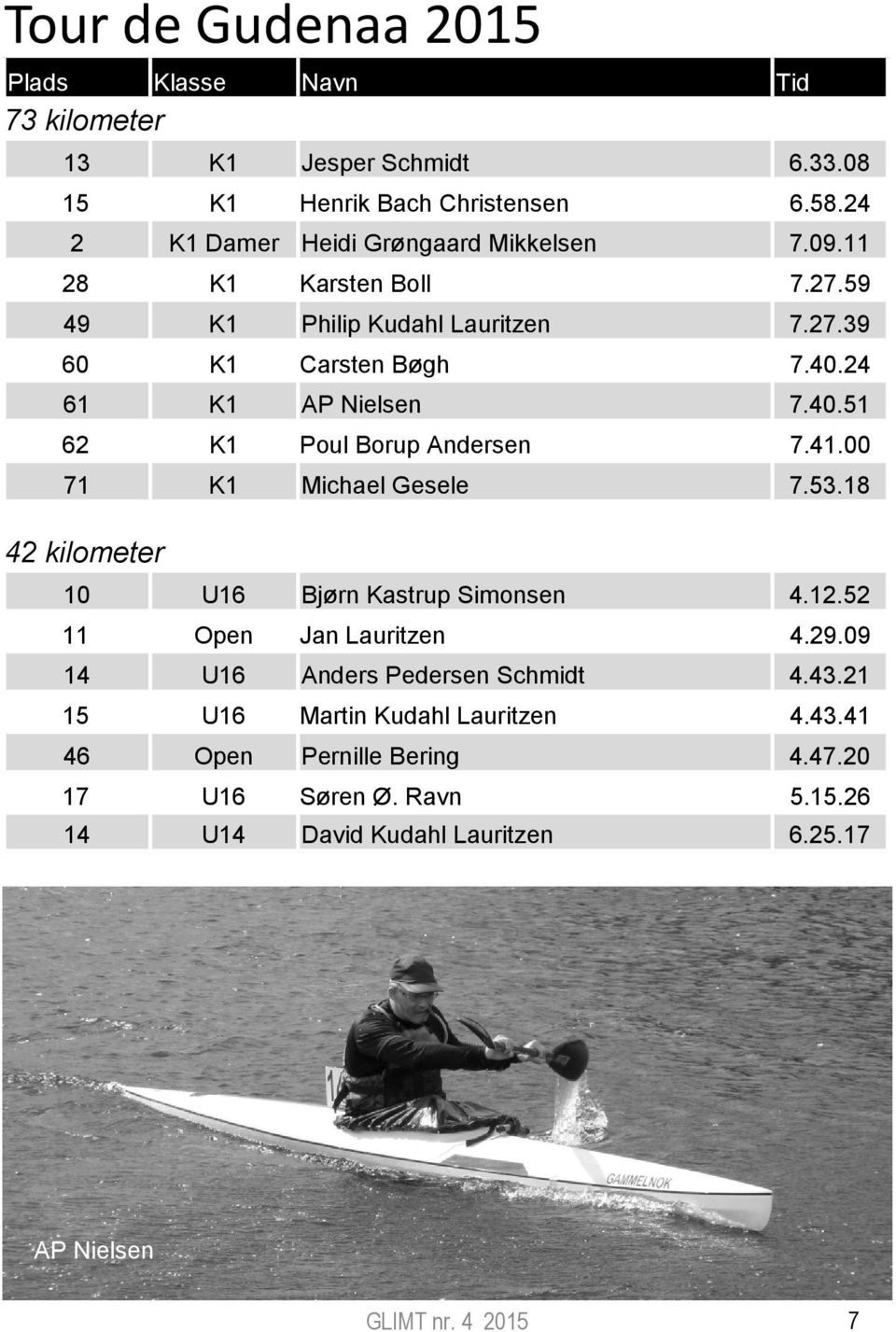 40.51 62 K1 Poul Borup Andersen 7.41.00 71 K1 Michael Gesele 7.53.18 42 kilometer 10 U16 Bjørn Kastrup Simonsen 4.12.52 11 Open Jan Lauritzen 4.29.