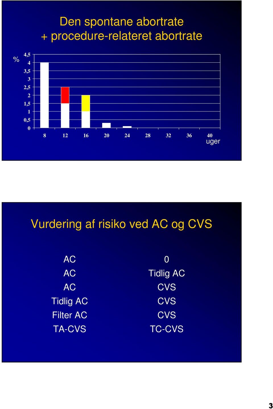 40 uger Vurdering af risiko ved AC og CVS AC 0 AC