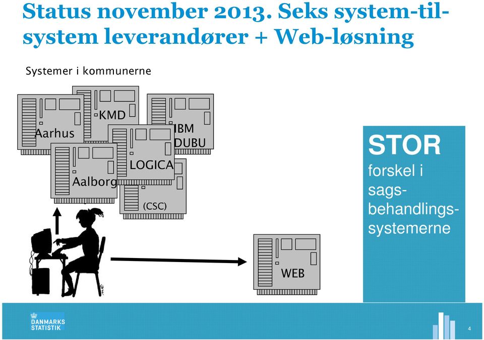 Web-løsning Systemer i kommunerne Aarhus KMD