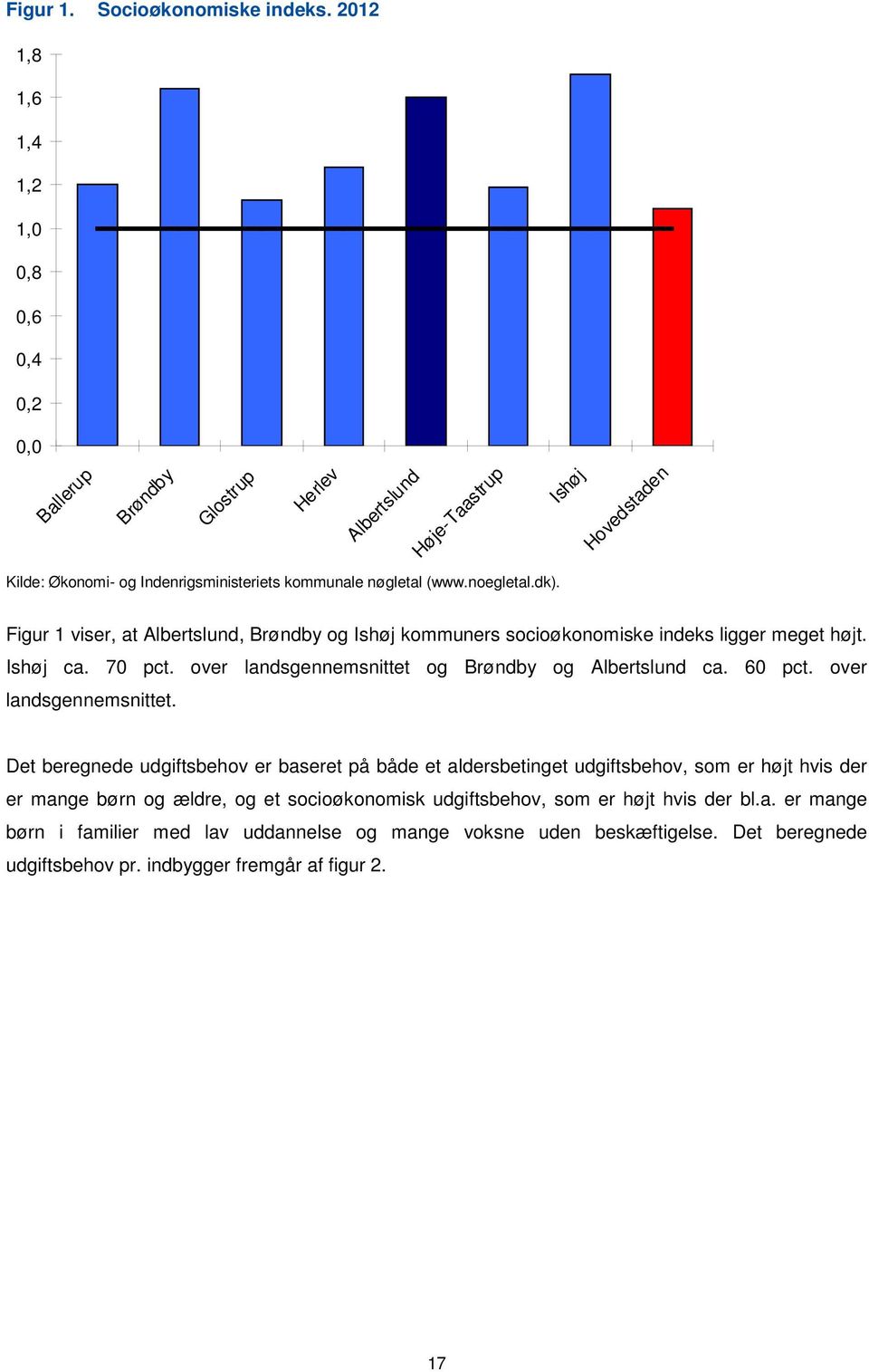 noegletal.dk). Figur 1 viser, at Albertslund, Brøndby og Ishøj kommuners socioøkonomiske indeks ligger meget højt. Ishøj ca. 70 pct. over landsgennemsnittet og Brøndby og Albertslund ca.
