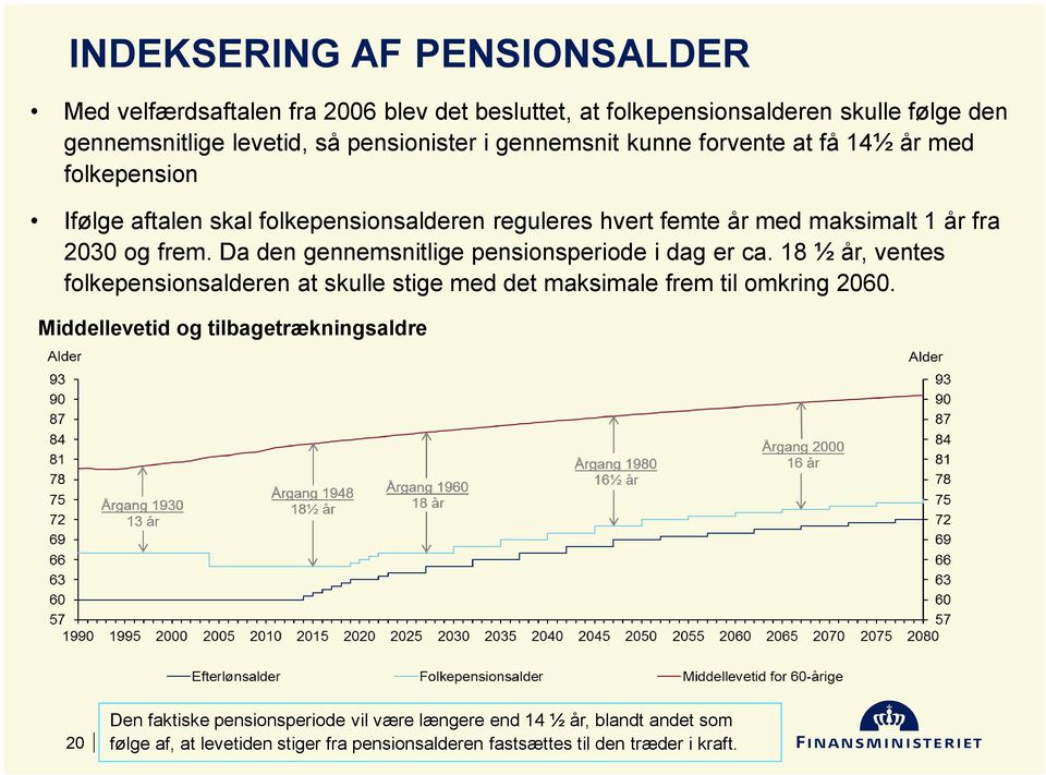 Da den gennemsnitlige pensionsperiode i dag er ca. 18 ½ år, ventes folkepensionsalderen at skulle stige med det maksimale frem til omkring 2060.