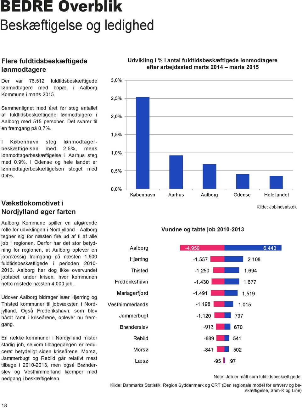 Det svarer til en fremgang på 0,7%. I København steg lønmodtagerbeskæftigelsen med 2,5%, mens lønmodtagerbeskæftigelse i Aarhus steg med 0.9%.