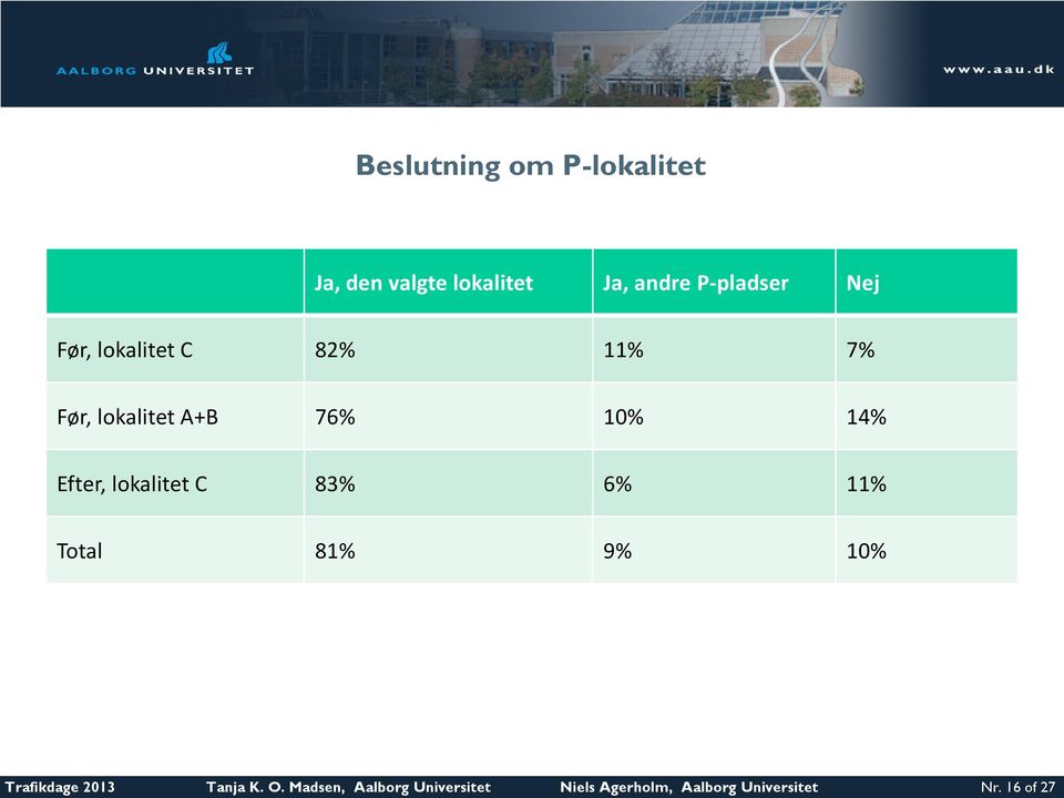 10% 14% Efter, lokalitet C 83% 6% 11% Total 81% 9% 10% Tanja K. O.