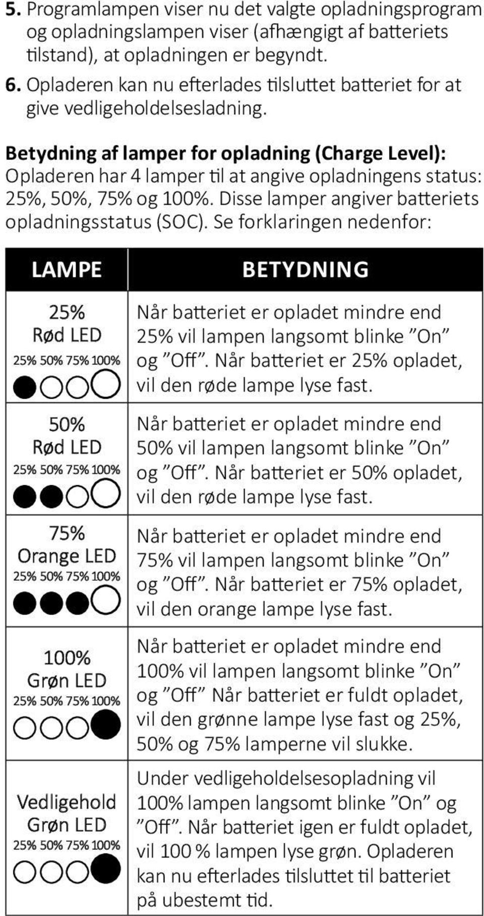 Betydning af lamper for opladning (Charge Level): Opladeren har 4 lamper til at angive opladningens status: 25%, 50%, 75% og 100%. Disse lamper angiver batteriets opladningsstatus (SOC).