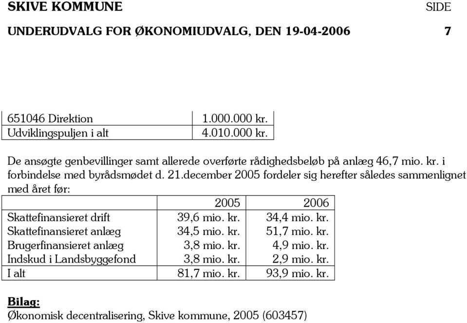 21.december 2005 fordeler sig herefter således sammenlignet med året før: 2005 2006 Skattefinansieret drift 39,6 mio. kr. 34,4 mio. kr. Skattefinansieret anlæg 34,5 mio.