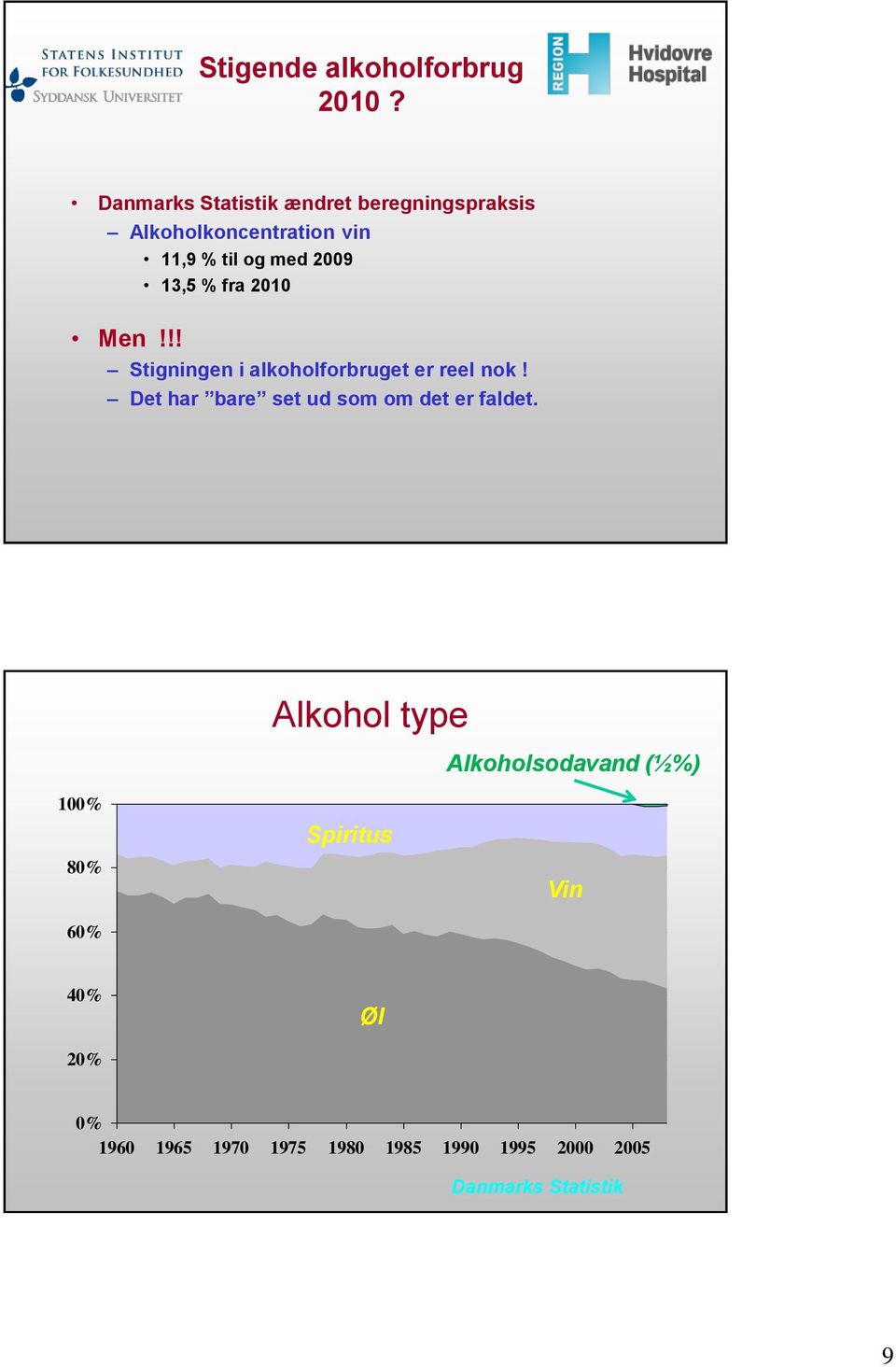 29 13,5 % fra 21 Men!!! Stigningen i alkoholforbruget er reel nok!