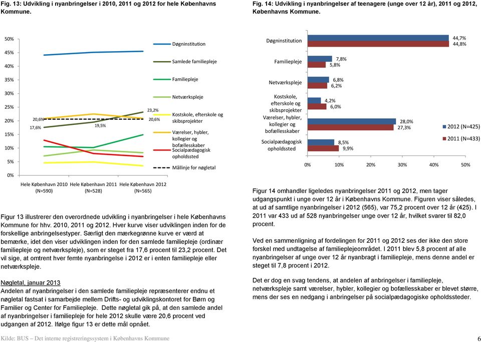 overordnede udvikling i nyanbringelser i hele Københavns Kommune for hhv. 2010, 2011 og 2012. Hver kurve viser udviklingen inden for de forskellige anbringelsestyper.