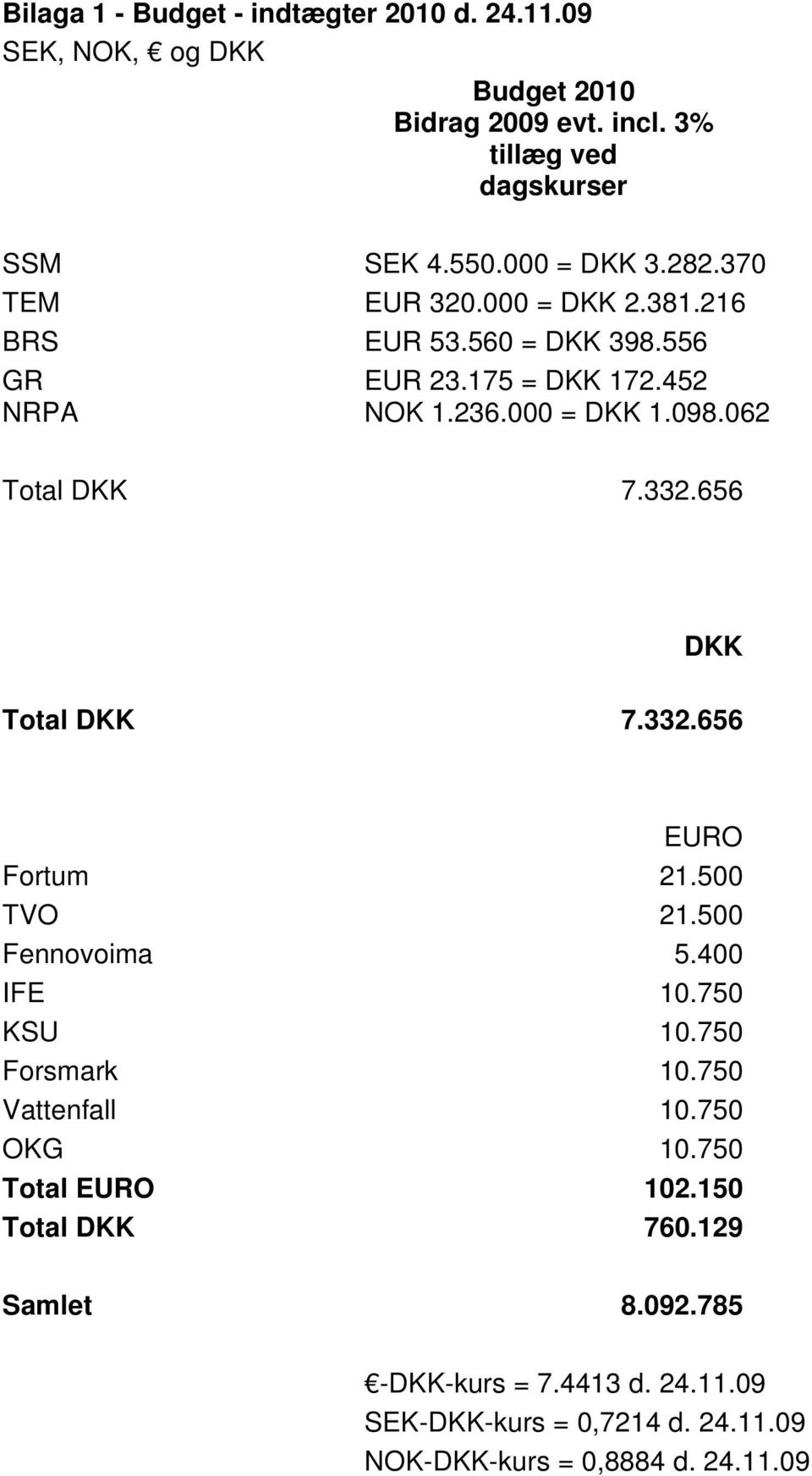 062 Total DKK 7.332.656 DKK Total DKK 7.332.656 EURO Fortum 21.500 TVO 21.500 Fennovoima 5.400 IFE 10.750 KSU 10.750 Forsmark 10.750 Vattenfall 10.