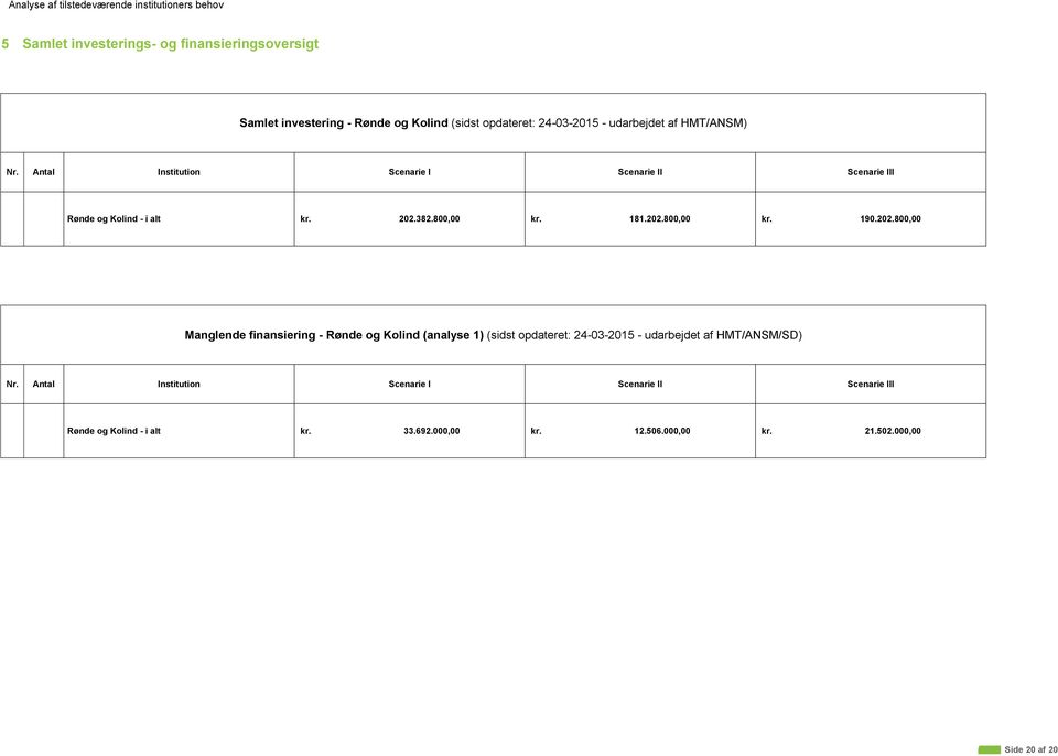 202.800,00 Manglende finansiering - Rønde og Kolind (analyse 1) (sidst opdateret: 24-03-2015 - udarbejdet af HMT/ANSM/SD) Nr.