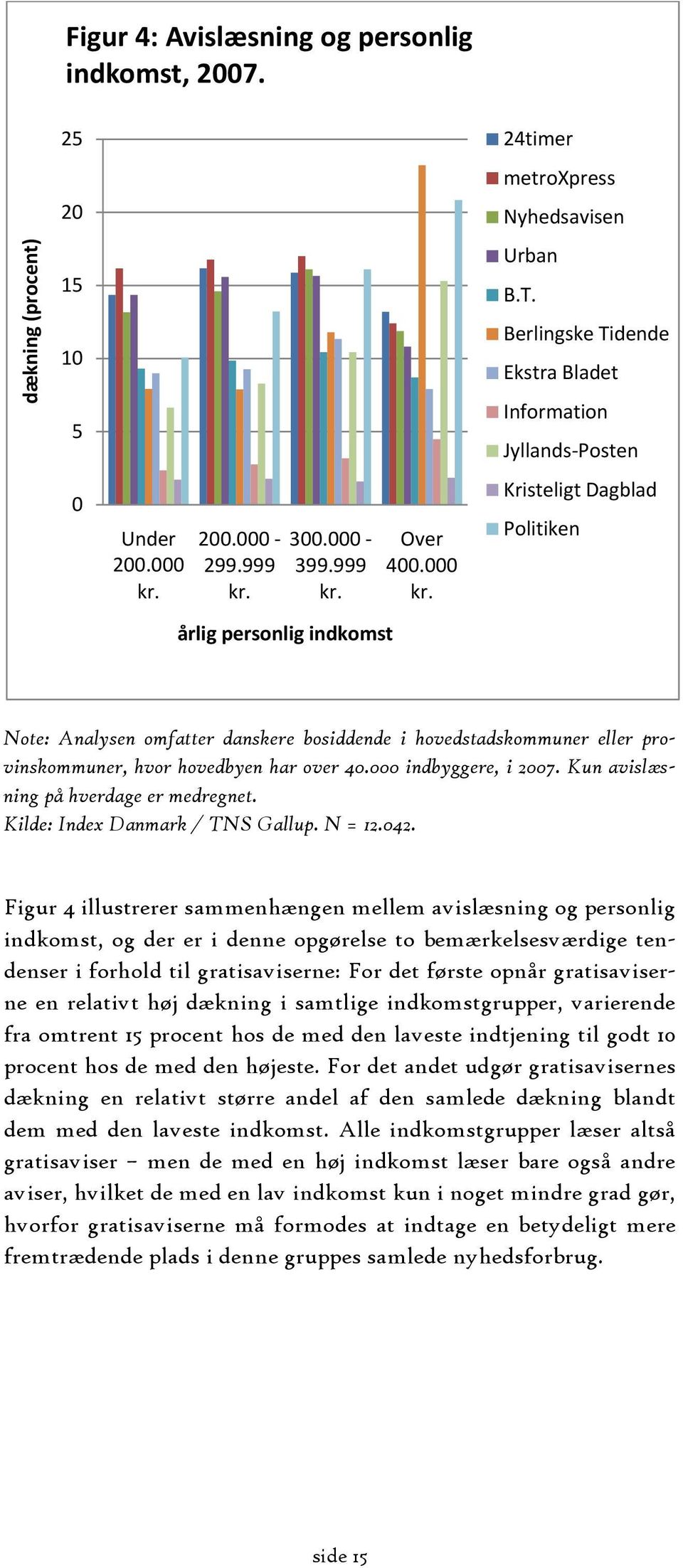 000 indbyggere, i 2007. Kun avislæsning på hverdage er medregnet. Kilde: Index Danmark / TNS Gallup. N = 12.042.