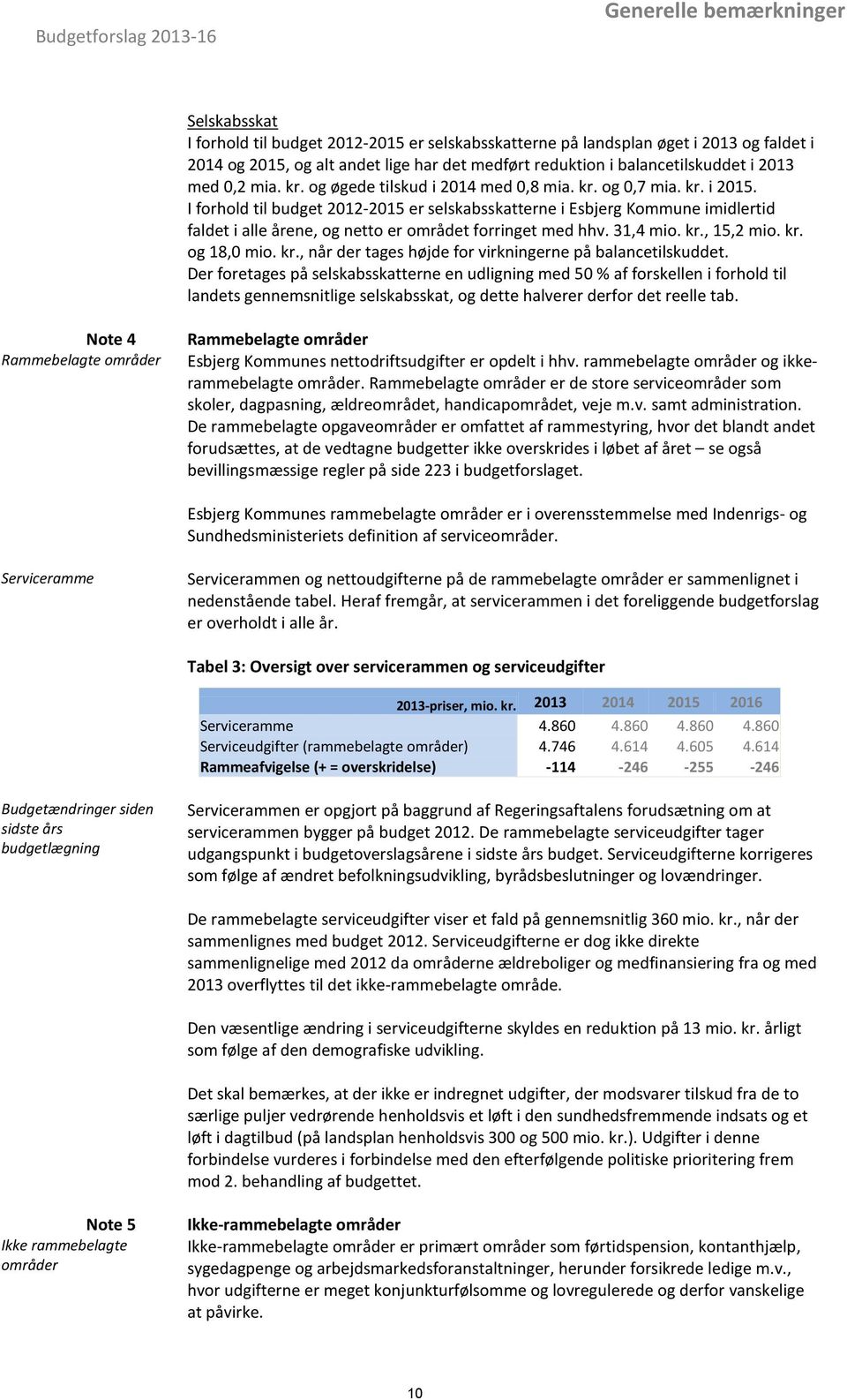 I forhold til budget 2012-2015 er selskabsskatterne i Esbjerg Kommune imidlertid faldet i alle årene, og netto er området forringet med hhv. 31,4 mio. kr.