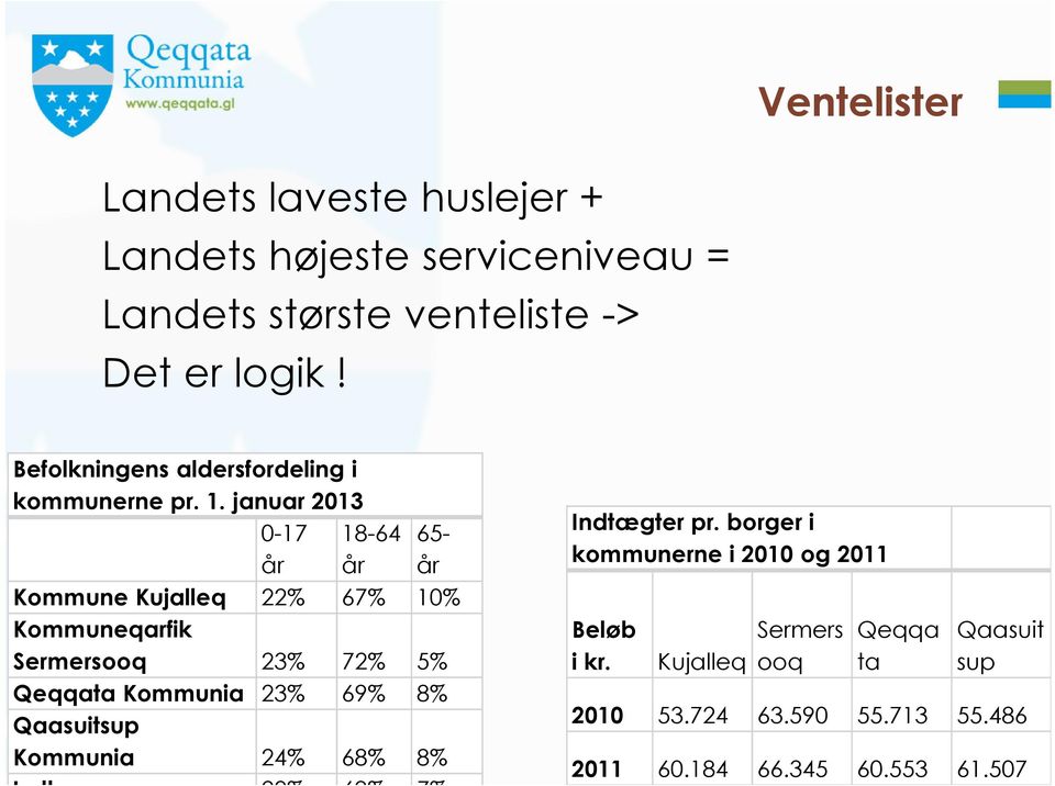 januar 2013 0-17 18-64 65- år år år Kommune Kujalleq 22% 67% 10% Kommuneqarfik Sermersooq 23% 72% 5% Qeqqata Kommunia 23% 69%