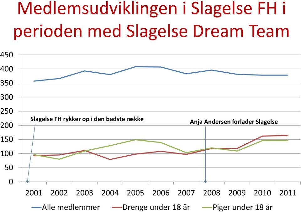 bedste række Anja Andersen forlader Slagelse 2001 2002 2003 2004 2005