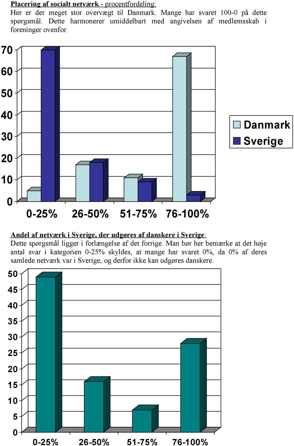 4 2-25% 26-5% 51-75% 76-% Andel af netværk i, der udgøres af danskere i : Dette spørgsmål ligger i forlængelse af det forrige.