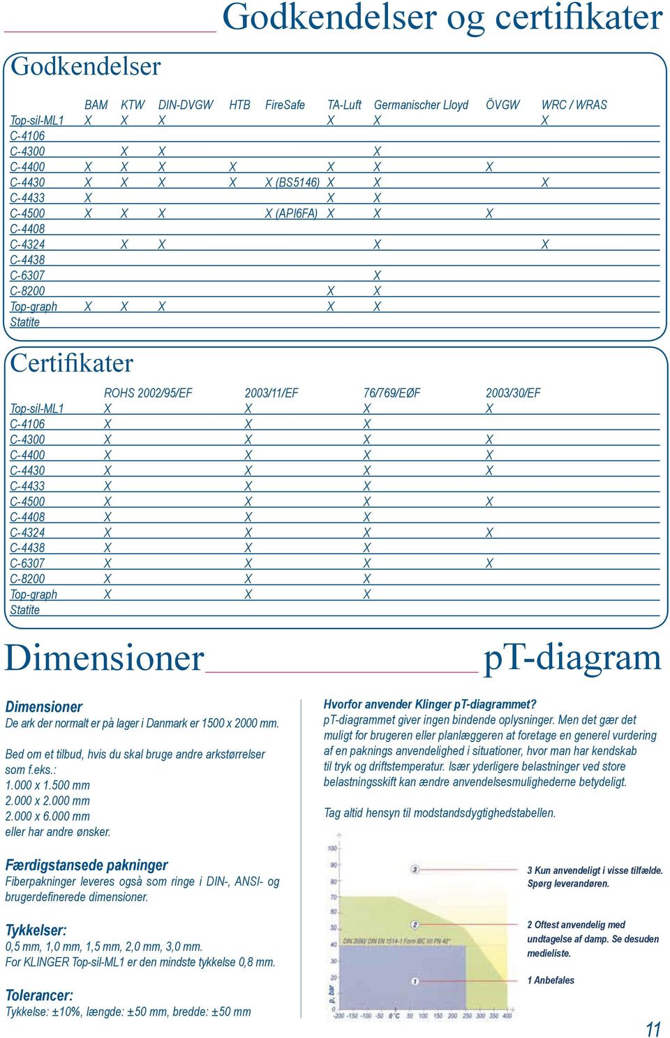 Dimensioner De ark der normalt er på lager i Danmark er 1500 x 2000 mm. Bed om et tilbud, hvis du skal bruge andre arkstørrelser 1.000 x 1.500 mm 2.000 x 2.000 mm 2.000 x 6.