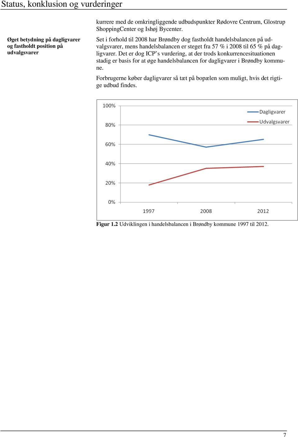 Set i forhold til 2008 har Brøndby dog fastholdt handelsbalancen på udvalgsvarer, mens handelsbalancen er steget fra 57 % i 2008 til 65 % på dagligvarer.
