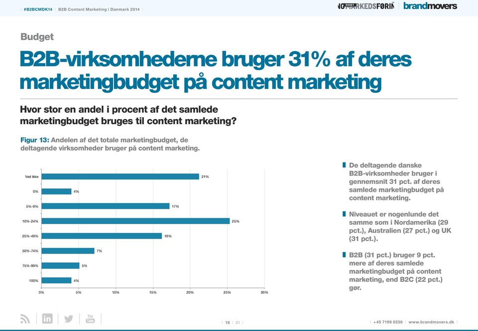 Ved ikke 0% 4% 21% De deltagende danske B2B-virksomheder bruger i gennemsnit 31 pct. af deres samlede marketingbudget på content marketing.
