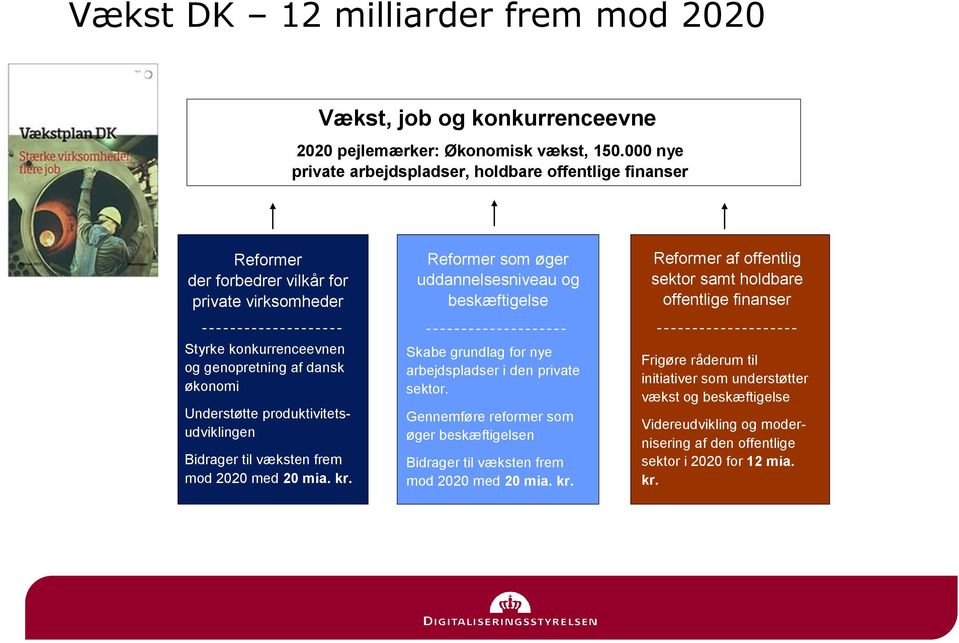 samt holdbare offentlige finanser Styrke konkurrenceevnen og genopretning af dansk økonomi Understøtte produktivitetsudviklingen Bidrager til væksten frem mod 2020 med 20 mia. kr.