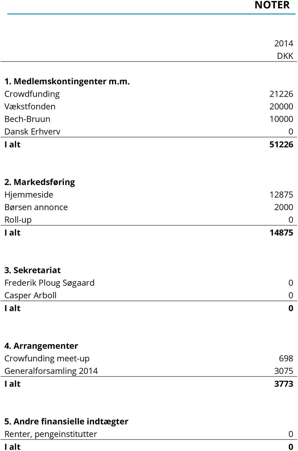 Markedsføring Hjemmeside 12875 Børsen annonce 2000 Roll-up 0 I alt 14875 3.